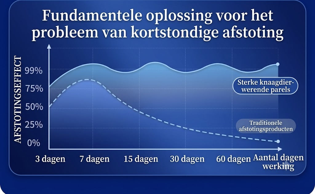 Plantaardige Muizenverjagende Gel – Geschikt voor Binnen