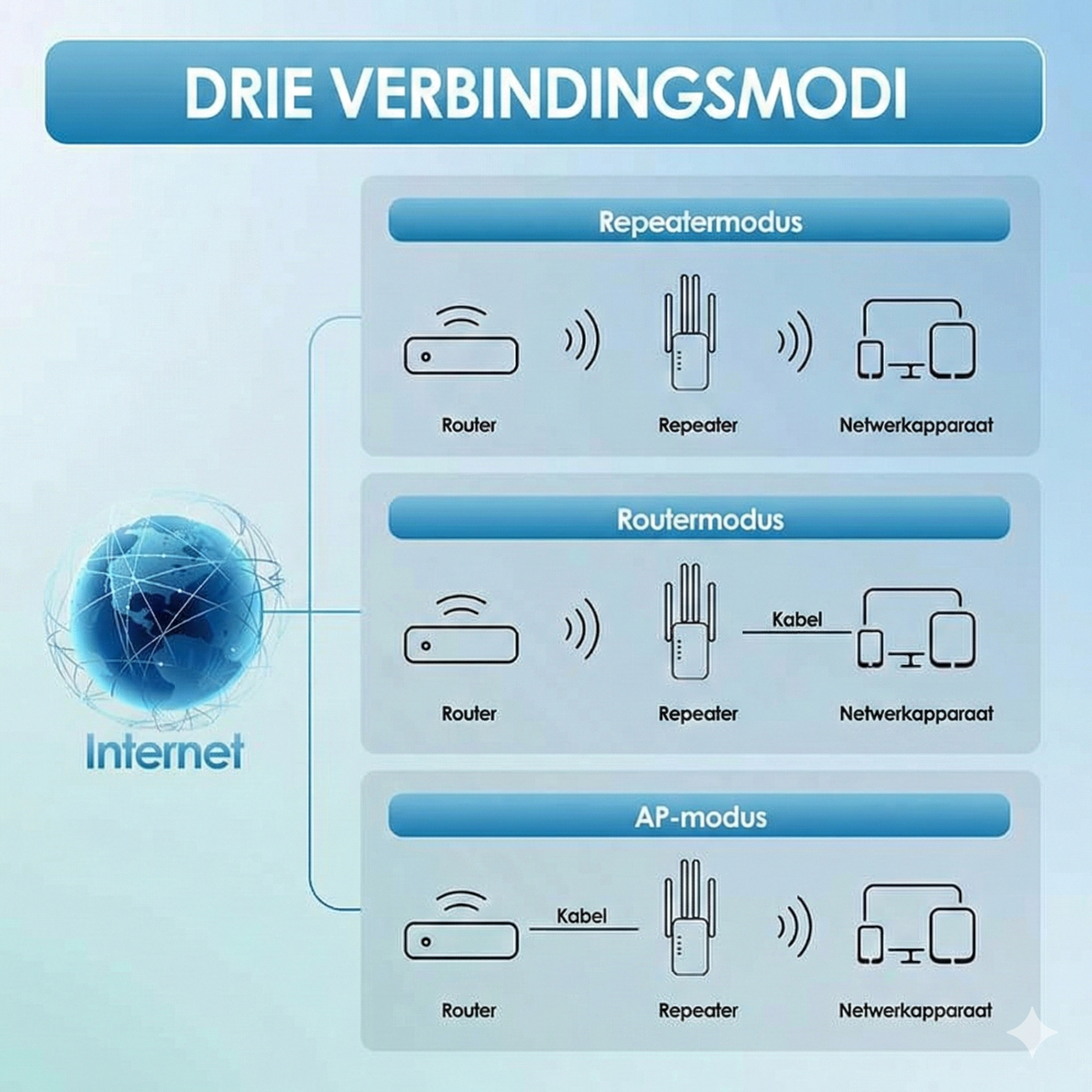 WiFi Versterker 1200 Mbps - Dual Band Repeater (5GHz & 2.4GHz) - Met Ethernetpoort & WPS.